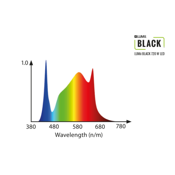 LUMii Black LED-Leuchte 720 W Set mit LUMii Black Vorschaltgerät